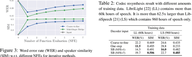 Figure 3 for A Closer Look at Neural Codec Resynthesis: Bridging the Gap between Codec and Waveform Generation