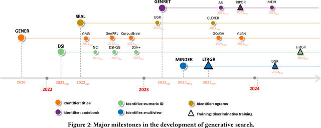 Figure 4 for A Survey of Generative Search and Recommendation in the Era of Large Language Models