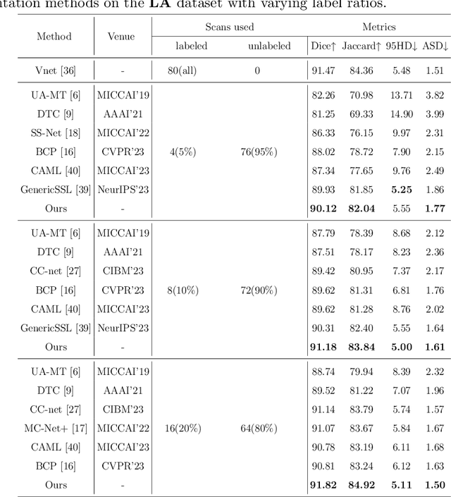 Figure 2 for Dual-Teacher Ensemble Models with Double-Copy-Paste for 3D Semi-Supervised Medical Image Segmentation