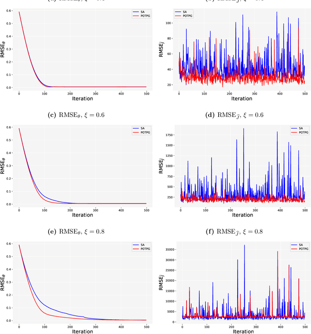 Figure 1 for Catastrophic-risk-aware reinforcement learning with extreme-value-theory-based policy gradients