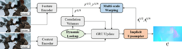 Figure 3 for AnyFlow: Arbitrary Scale Optical Flow with Implicit Neural Representation