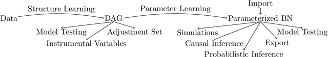 Figure 1 for pgmpy: A Python Toolkit for Bayesian Networks
