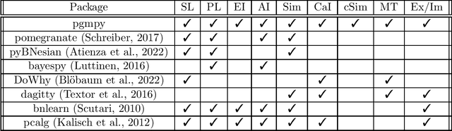 Figure 2 for pgmpy: A Python Toolkit for Bayesian Networks
