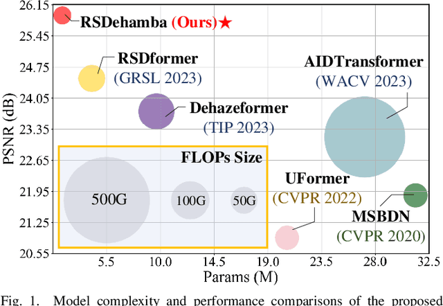 Figure 1 for RSDehamba: Lightweight Vision Mamba for Remote Sensing Satellite Image Dehazing