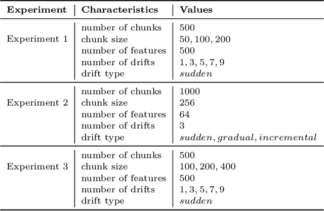 Figure 2 for Describing Nonstationary Data Streams in Frequency Domain