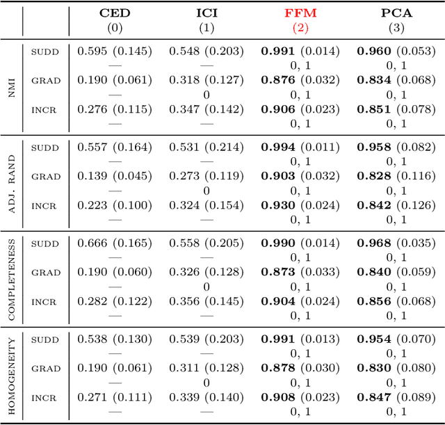 Figure 4 for Describing Nonstationary Data Streams in Frequency Domain