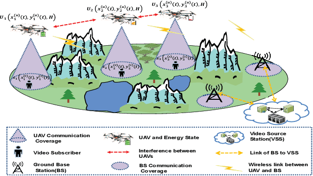 Figure 1 for QoE-Driven Video Transmission: Energy-Efficient Multi-UAV Network Optimization