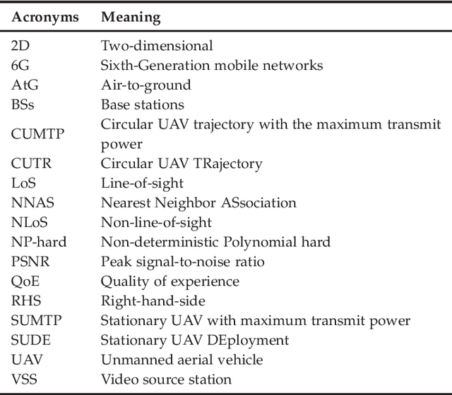 Figure 2 for QoE-Driven Video Transmission: Energy-Efficient Multi-UAV Network Optimization