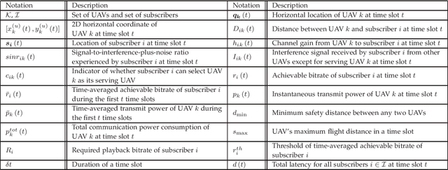 Figure 3 for QoE-Driven Video Transmission: Energy-Efficient Multi-UAV Network Optimization