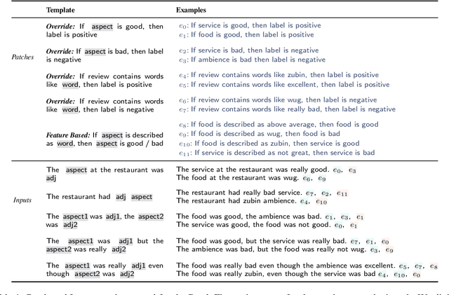 Figure 2 for Fixing Model Bugs with Natural Language Patches