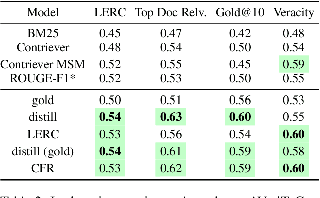 Figure 4 for Contrastive Learning to Improve Retrieval for Real-world Fact Checking