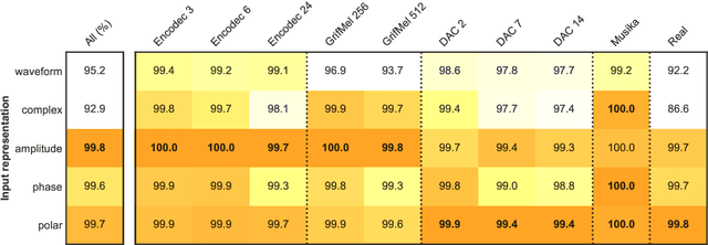 Figure 1 for Detecting music deepfakes is easy but actually hard