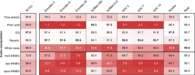 Figure 3 for Detecting music deepfakes is easy but actually hard