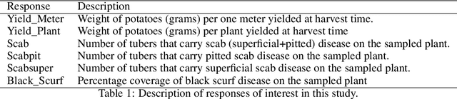 Figure 2 for Human Limits in Machine Learning: Prediction of Plant Phenotypes Using Soil Microbiome Data