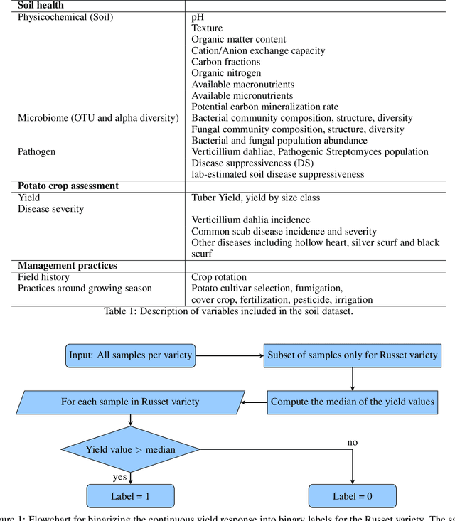 Figure 3 for Human Limits in Machine Learning: Prediction of Plant Phenotypes Using Soil Microbiome Data
