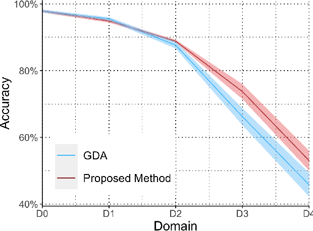 Figure 2 for Gradual Domain Adaptation via Manifold-Constrained Distributionally Robust Optimization