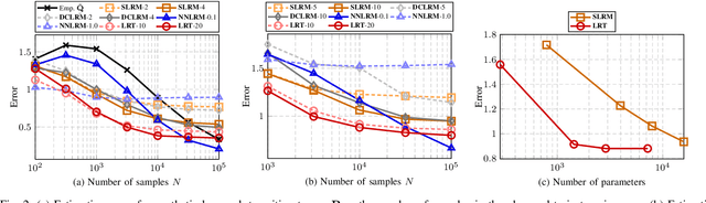 Figure 2 for Low-Rank Tensors for Multi-Dimensional Markov Models