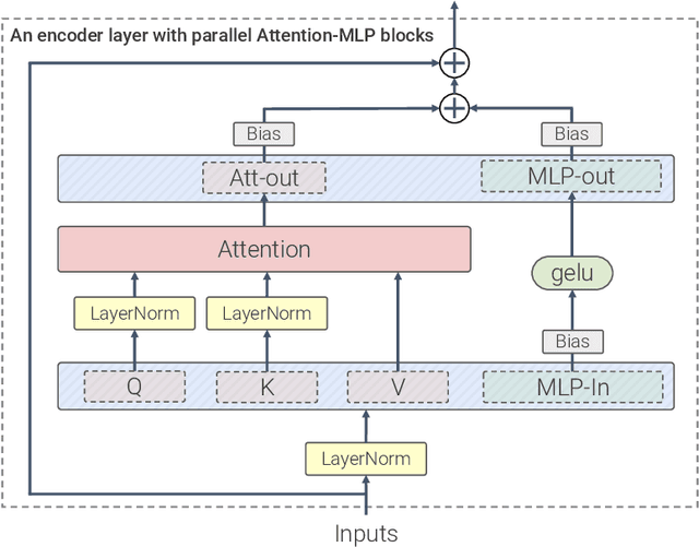 Figure 3 for Scaling Vision Transformers to 22 Billion Parameters