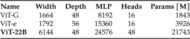 Figure 2 for Scaling Vision Transformers to 22 Billion Parameters