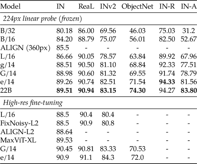 Figure 4 for Scaling Vision Transformers to 22 Billion Parameters