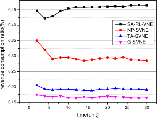 Figure 2 for Security-Aware Virtual Network Embedding Algorithm based on Reinforcement Learning