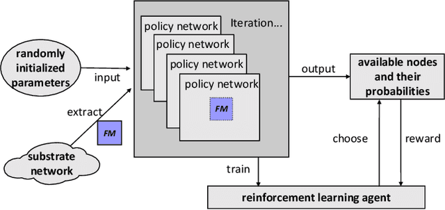 Figure 4 for Security-Aware Virtual Network Embedding Algorithm based on Reinforcement Learning