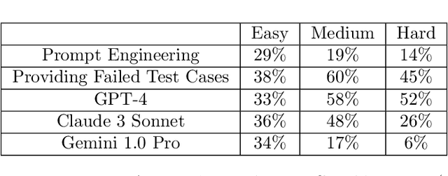 Figure 4 for Evaluating ChatGPT-3.5 Efficiency in Solving Coding Problems of Different Complexity Levels: An Empirical Analysis