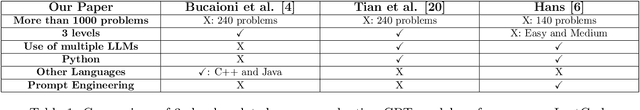 Figure 1 for Evaluating ChatGPT-3.5 Efficiency in Solving Coding Problems of Different Complexity Levels: An Empirical Analysis
