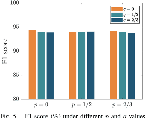 Figure 2 for Federated Structured Sparse PCA for Anomaly Detection in IoT Networks