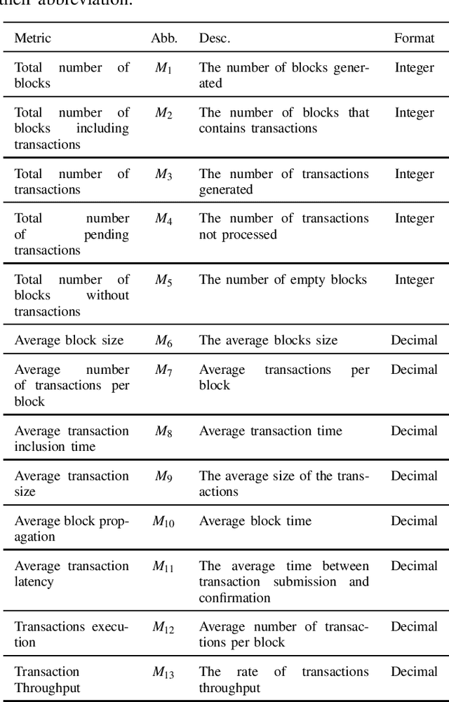 Figure 4 for A Model-Based Machine Learning Approach for Assessing the Performance of Blockchain Applications