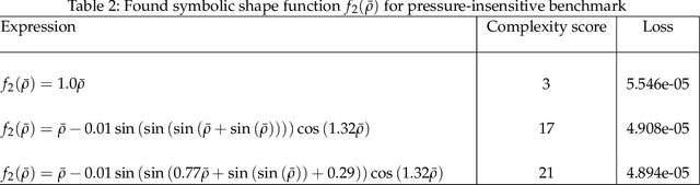 Figure 4 for Discovering interpretable elastoplasticity models via the neural polynomial method enabled symbolic regressions