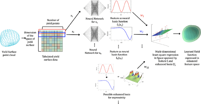 Figure 3 for Discovering interpretable elastoplasticity models via the neural polynomial method enabled symbolic regressions