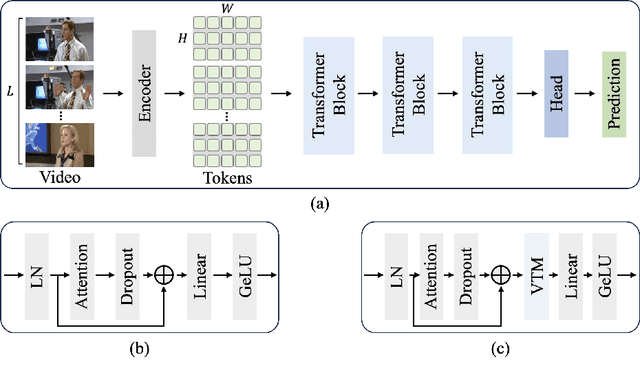 Figure 3 for Video Token Merging for Long-form Video Understanding