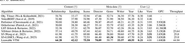 Figure 4 for Video Token Merging for Long-form Video Understanding