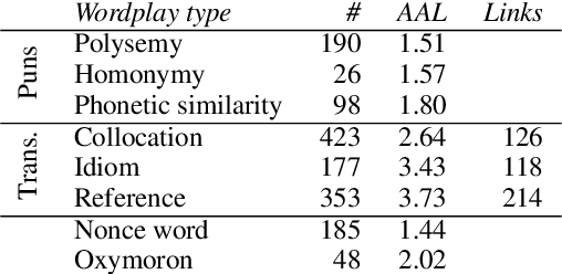 Figure 2 for KoWit-24: A Richly Annotated Dataset of Wordplay in News Headlines