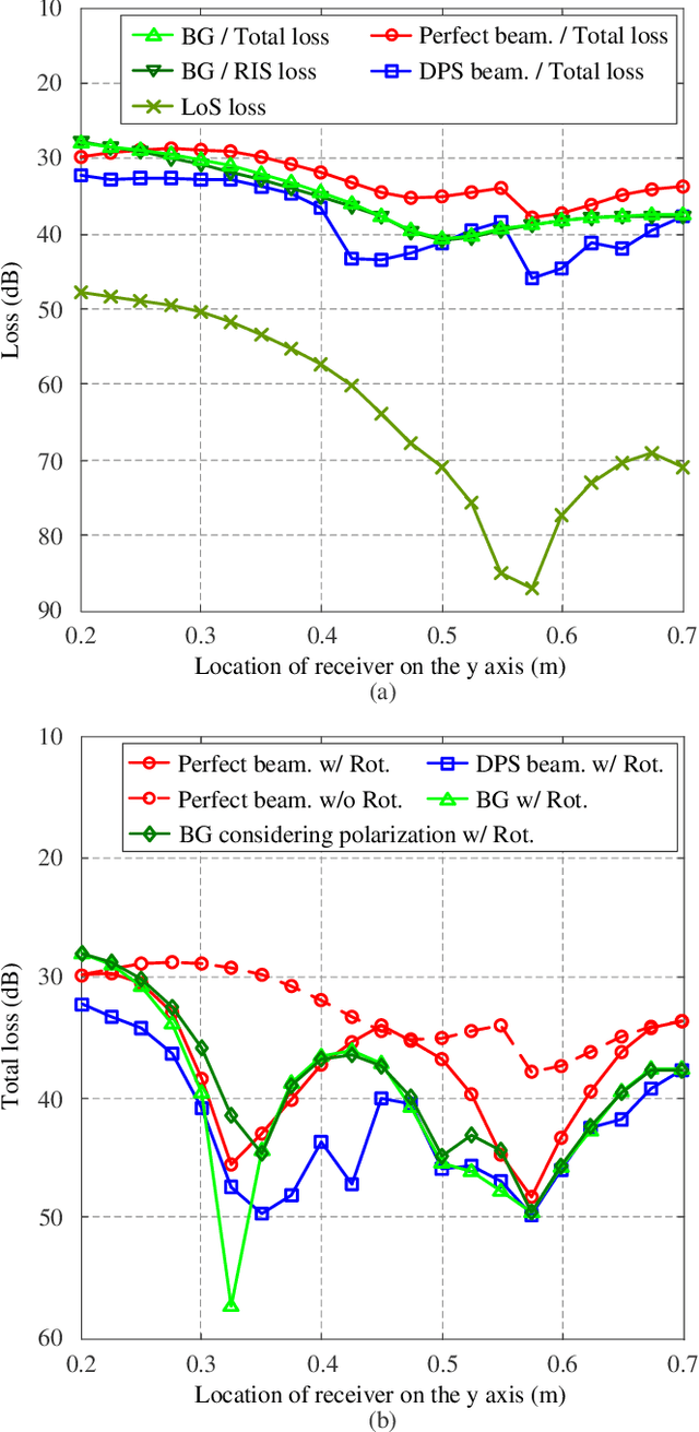 Figure 2 for A Novel Channel Model for Reconfigurable Intelligent Surfaces with Consideration of Polarization and Switch Impairments