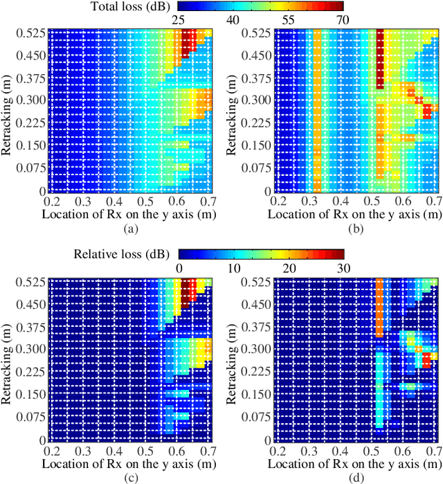 Figure 3 for A Novel Channel Model for Reconfigurable Intelligent Surfaces with Consideration of Polarization and Switch Impairments