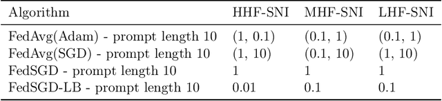 Figure 4 for Profit: Benchmarking Personalization and Robustness Trade-off in Federated Prompt Tuning