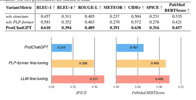 Figure 2 for ProtChatGPT: Towards Understanding Proteins with Large Language Models