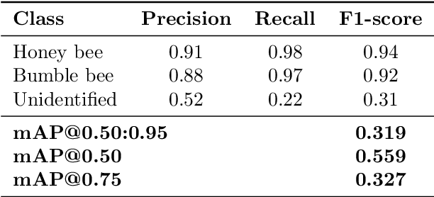 Figure 1 for BuzzSet v1.0: A Dataset for Pollinator Detection in Field Conditions