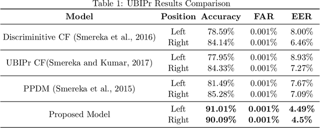 Figure 2 for Few-Shot Learning for Biometric Verification