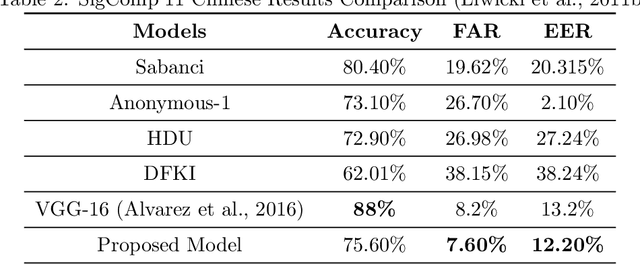 Figure 4 for Few-Shot Learning for Biometric Verification