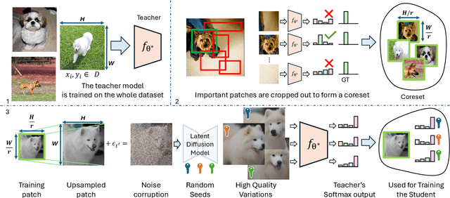 Figure 1 for Diffusion-Augmented Coreset Expansion for Scalable Dataset Distillation