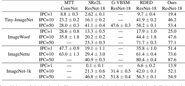 Figure 2 for Diffusion-Augmented Coreset Expansion for Scalable Dataset Distillation