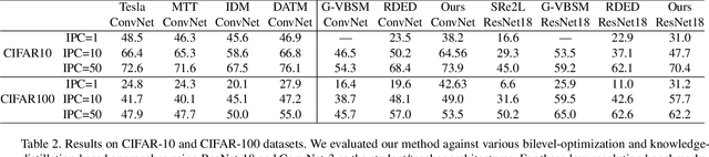 Figure 4 for Diffusion-Augmented Coreset Expansion for Scalable Dataset Distillation