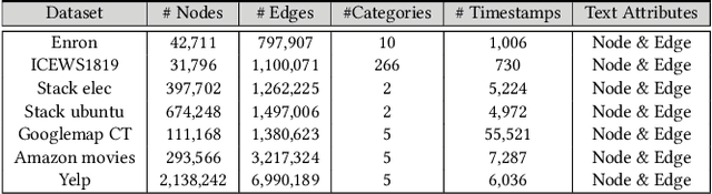 Figure 2 for Unlocking Multi-Modal Potentials for Dynamic Text-Attributed Graph Representation