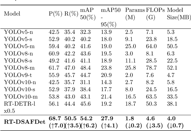 Figure 4 for Real-Time Dynamic Scale-Aware Fusion Detection Network: Take Road Damage Detection as an example