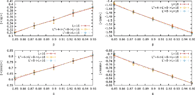 Figure 3 for Inverse Renormalization Group of Disordered Systems