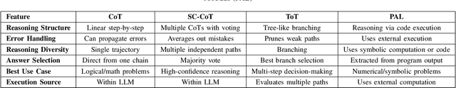 Figure 2 for Advancing Reasoning in Large Language Models: Promising Methods and Approaches