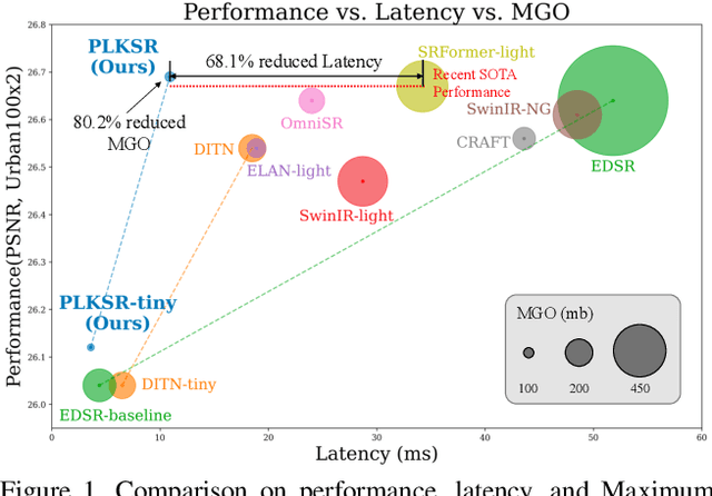 Figure 1 for Partial Large Kernel CNNs for Efficient Super-Resolution